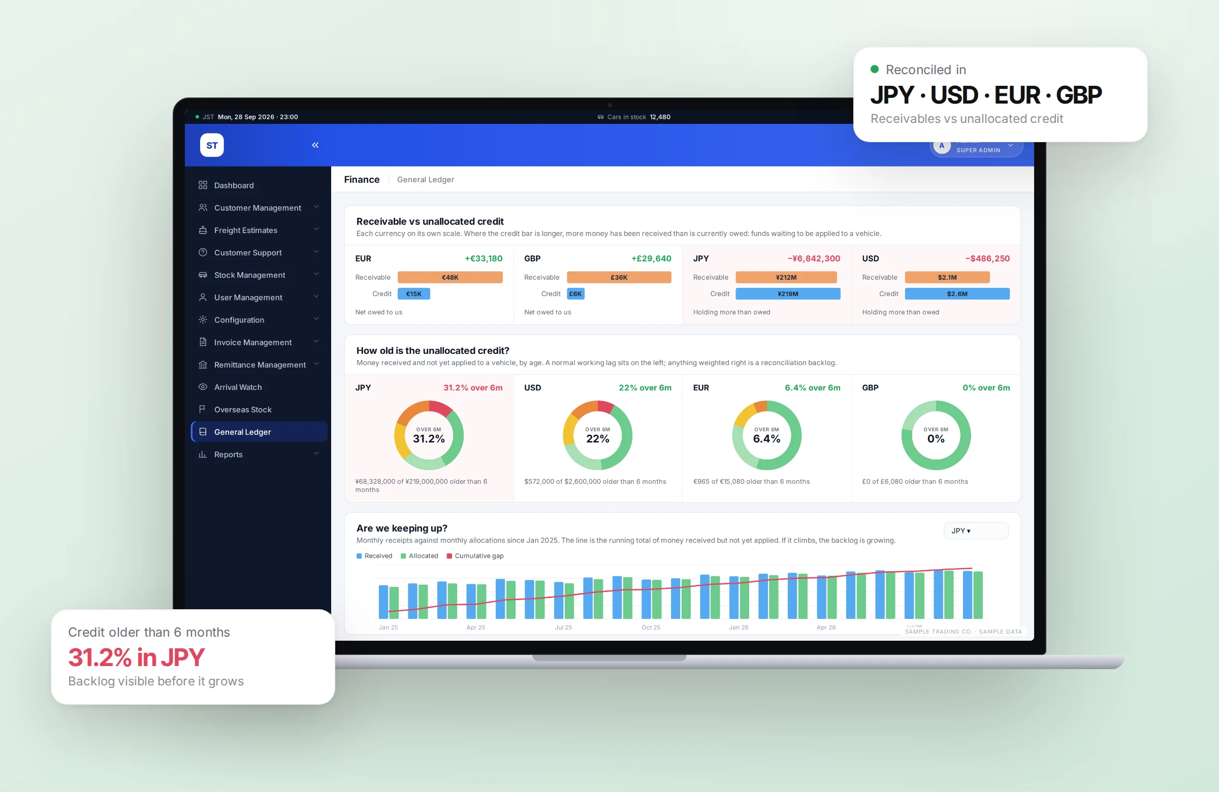 General ledger in Exporter OS comparing receivables and unallocated credit across four currencies (sample data)